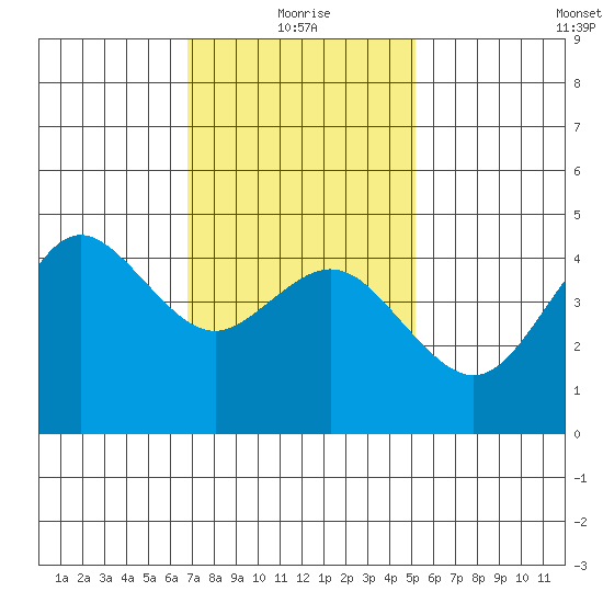 National City tide chart for Tuesday, January 19, 2021