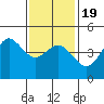 National City tide chart for Tuesday, January 19, 2021
