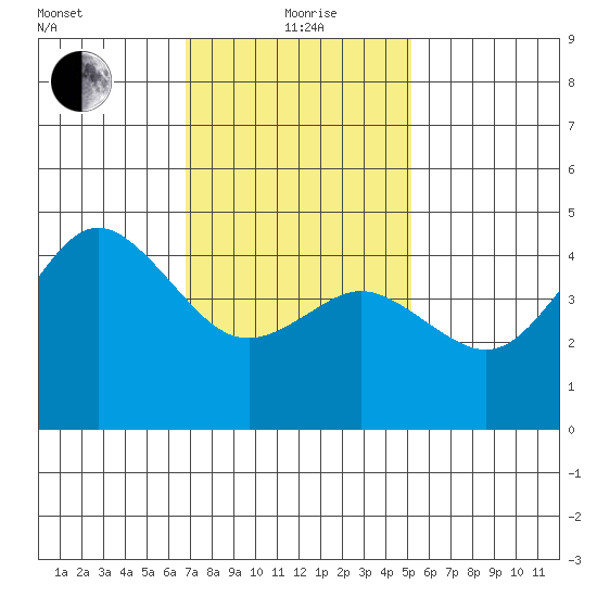 National City tide chart for Wednesday, January 20, 2021