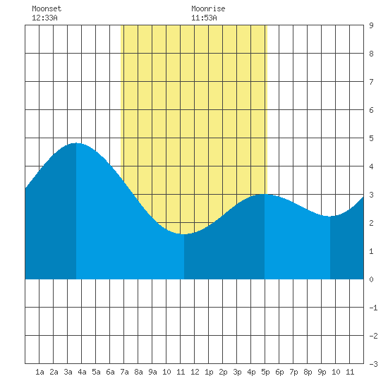 National City tide chart for Thursday, January 21, 2021