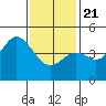 National City tide chart for Thursday, January 21, 2021