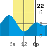 National City tide chart for Friday, January 22, 2021