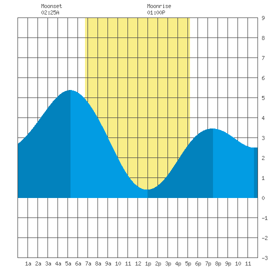 National City tide chart for Saturday, January 23, 2021