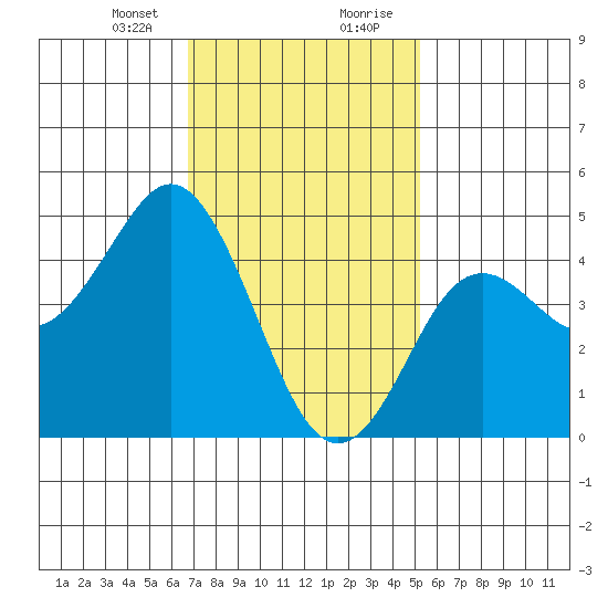 National City tide chart for Sunday, January 24, 2021