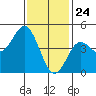 National City tide chart for Sunday, January 24, 2021