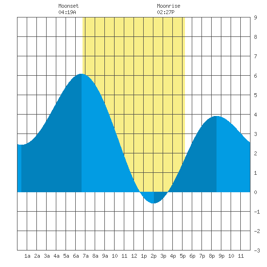 National City tide chart for Monday, January 25, 2021