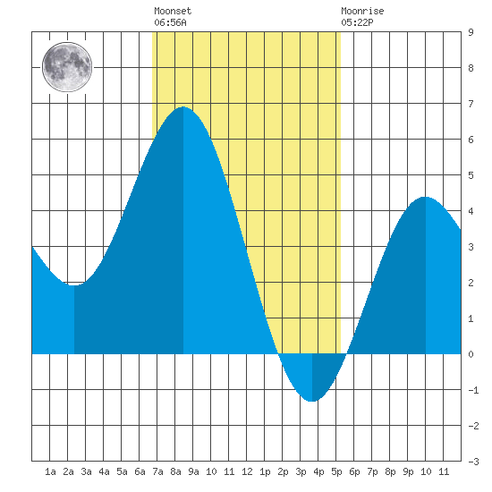 National City tide chart for Thursday, January 28, 2021