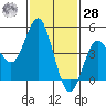 National City tide chart for Thursday, January 28, 2021