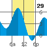National City tide chart for Friday, January 29, 2021