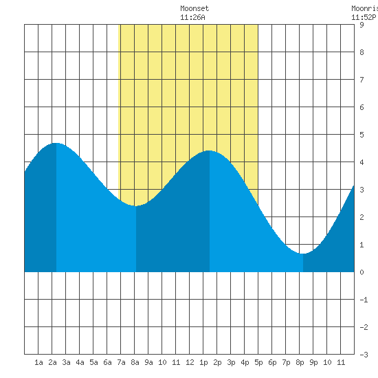 National City tide chart for Tuesday, January 5, 2021