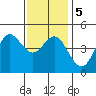 National City tide chart for Tuesday, January 5, 2021