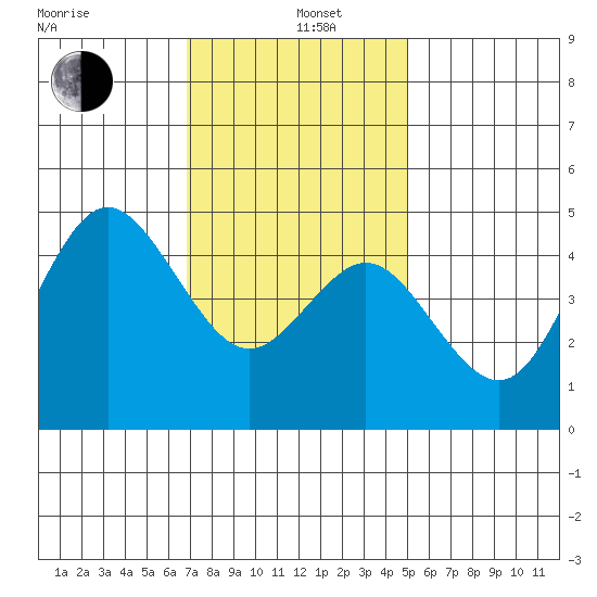 National City tide chart for Wednesday, January 6, 2021
