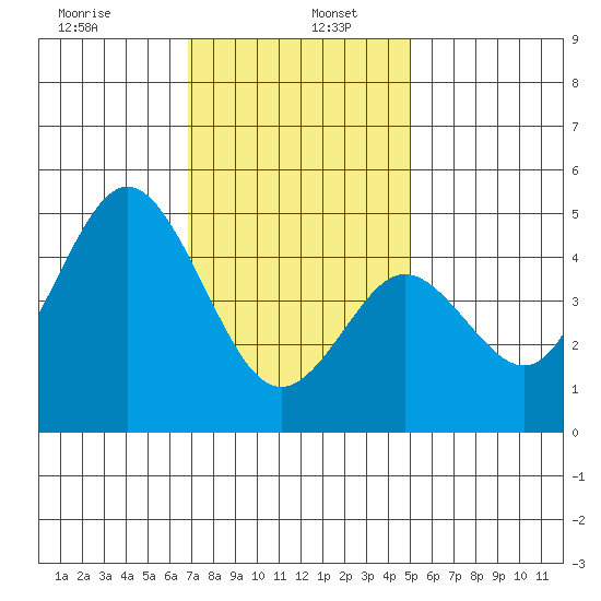 National City tide chart for Thursday, January 7, 2021