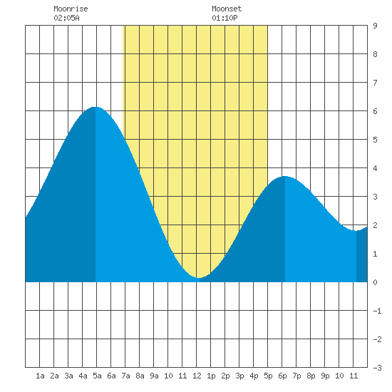 National City tide chart for Friday, January 8, 2021