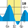 National City tide chart for Wednesday, February 10, 2021