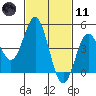 National City tide chart for Thursday, February 11, 2021