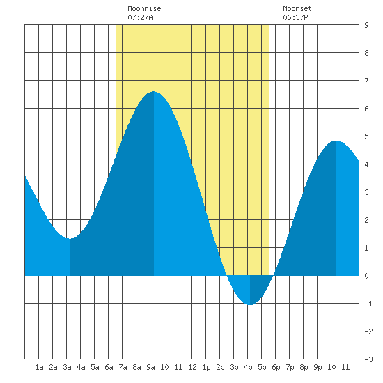 National City tide chart for Friday, February 12, 2021