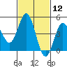 National City tide chart for Friday, February 12, 2021
