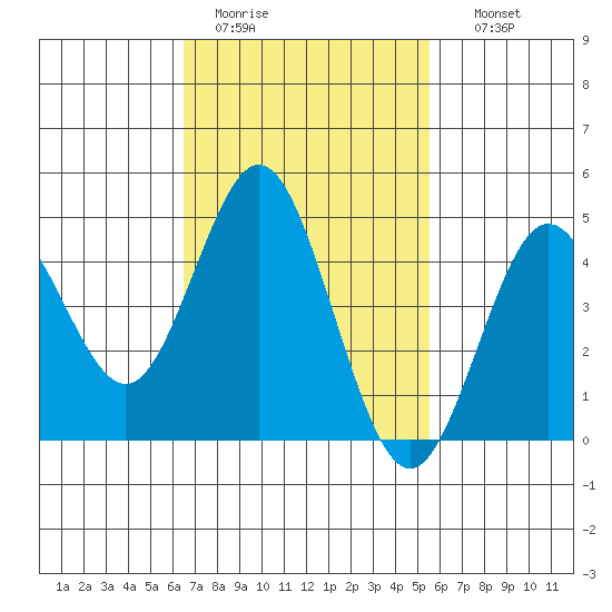 National City tide chart for Saturday, February 13, 2021