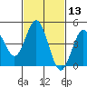 National City tide chart for Saturday, February 13, 2021
