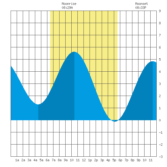 National City tide chart for Sunday, February 14, 2021