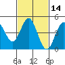 National City tide chart for Sunday, February 14, 2021