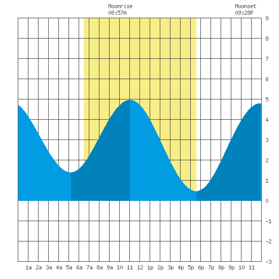 National City tide chart for Monday, February 15, 2021