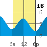 National City tide chart for Tuesday, February 16, 2021