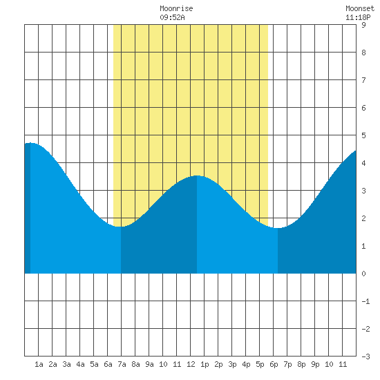 National City tide chart for Wednesday, February 17, 2021