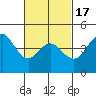 National City tide chart for Wednesday, February 17, 2021