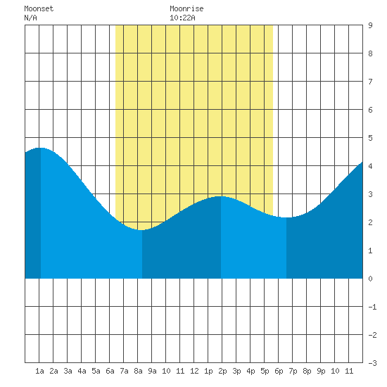 National City tide chart for Thursday, February 18, 2021