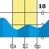 National City tide chart for Thursday, February 18, 2021