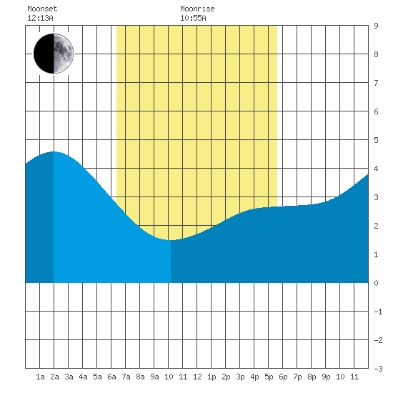 National City tide chart for Friday, February 19, 2021