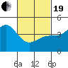 National City tide chart for Friday, February 19, 2021