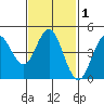 National City tide chart for Monday, February 1, 2021
