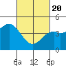 National City tide chart for Saturday, February 20, 2021