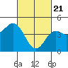 National City tide chart for Sunday, February 21, 2021