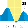 National City tide chart for Tuesday, February 23, 2021