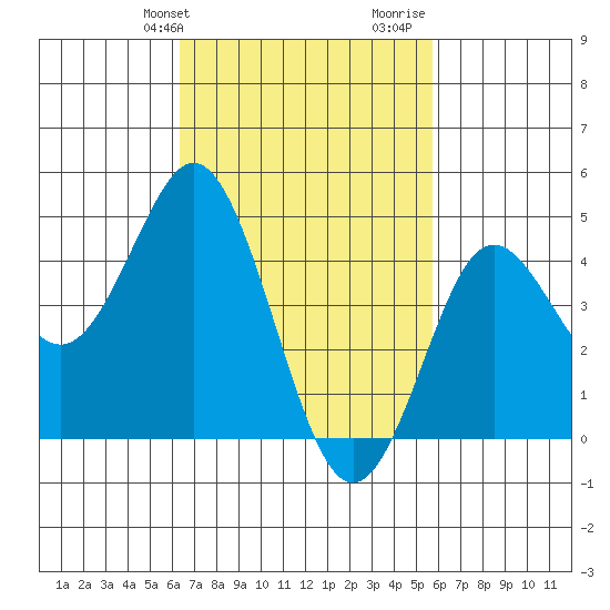 National City tide chart for Wednesday, February 24, 2021
