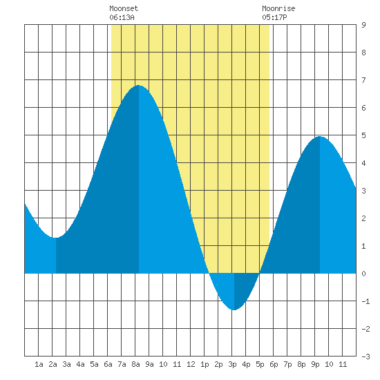 National City tide chart for Friday, February 26, 2021