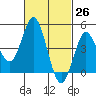National City tide chart for Friday, February 26, 2021