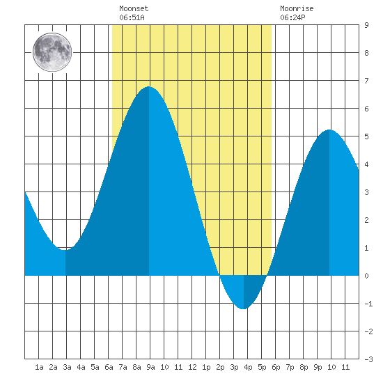 National City tide chart for Saturday, February 27, 2021