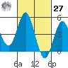 National City tide chart for Saturday, February 27, 2021