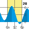 National City tide chart for Sunday, February 28, 2021