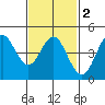 National City tide chart for Tuesday, February 2, 2021