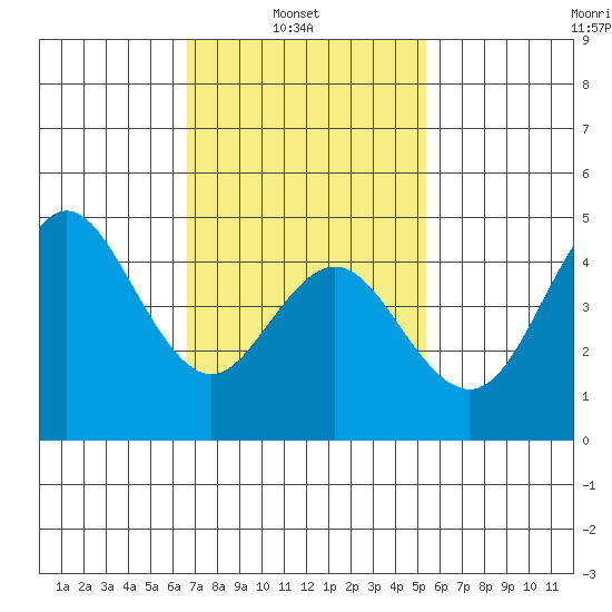 National City tide chart for Wednesday, February 3, 2021