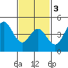 National City tide chart for Wednesday, February 3, 2021