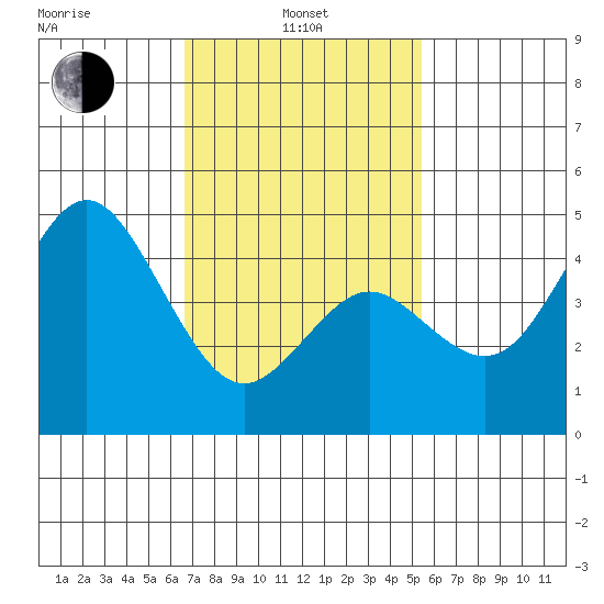 National City tide chart for Thursday, February 4, 2021