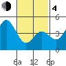 National City tide chart for Thursday, February 4, 2021