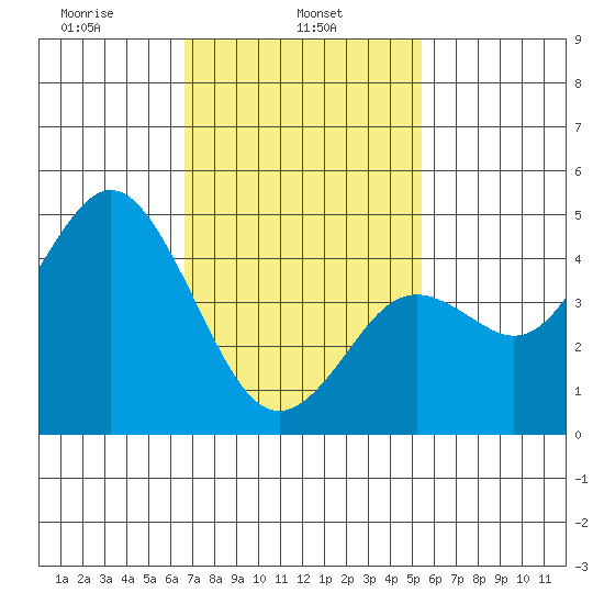 National City tide chart for Friday, February 5, 2021